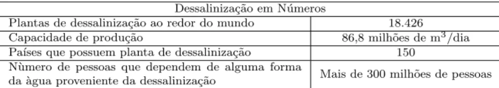 Tabela 1: - Dessaliniza¸c˜ ao em N´ umeros [2]