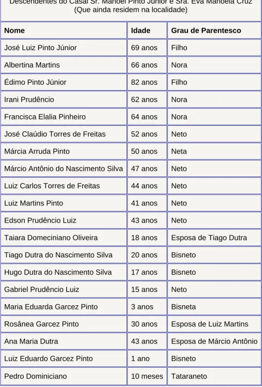 Tabela 1- Integrantes do Sacopã. 