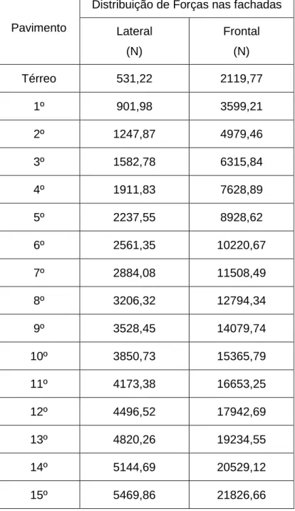 Tabela 8 – Forças Resultantes da ação do vento Lateral e Frontal. 