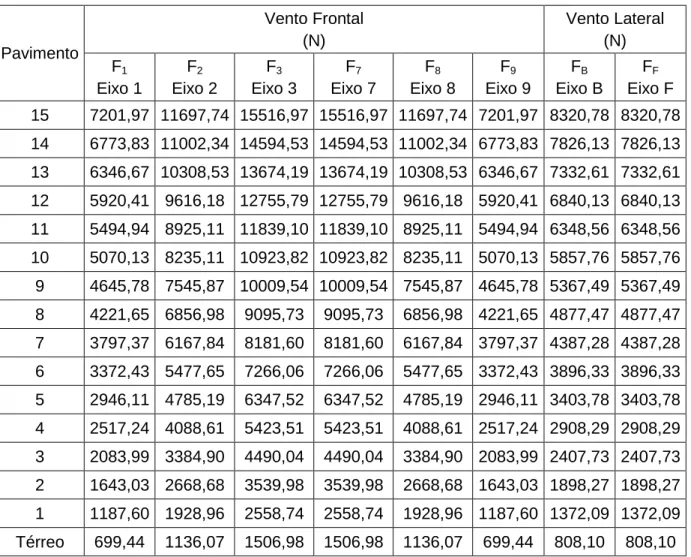 Tabela 11 - Resultantes de forças devido ao vento frontal e lateral. 