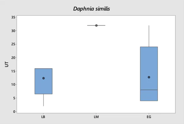 Figura 30 - Representação gráfica (boxplot) do valores de UT para Daphnia  similis.  