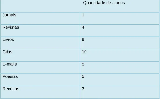 Tabela 2 – Gêneros que os alunos leem 