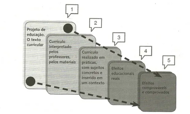 Figura 2 - Concepção de currículo como processo e práxis 