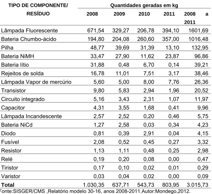 Tabela 5.1-Quantidades de resíduos eletroeletrônicos geradas, em kg, no período 2008- 2008-2011 na empresa estudada (MONDEGO, 2012) 