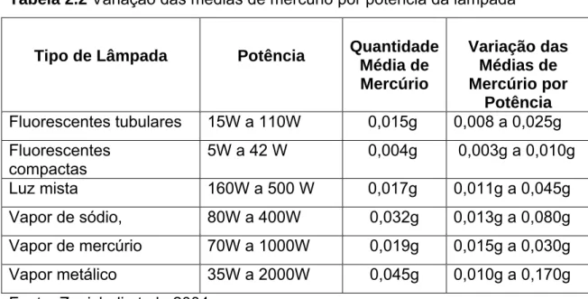 Tabela 2.2 Variação das médias de mercúrio por potência da lâmpada 
