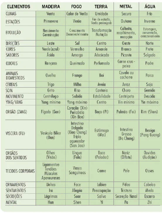 Tabela dos cinco elementos e suas correlações 14