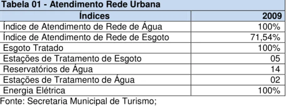 Tabela 02 – Evolução Populacional 