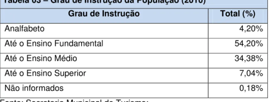 Tabela 03 – Grau de Instrução da População (2010) 