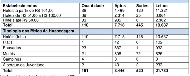 Tabela 06 – Meios de Hospedagem 
