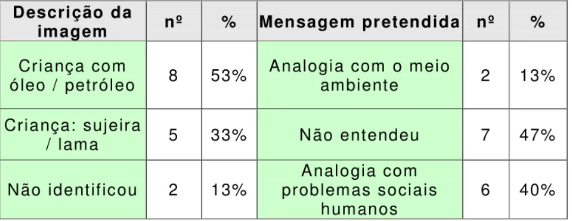 Tabela 2: tabulação do resultado das leituras 
