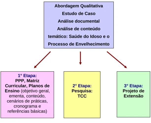 Figura 2: Esquema das etapas da pesquisa. 