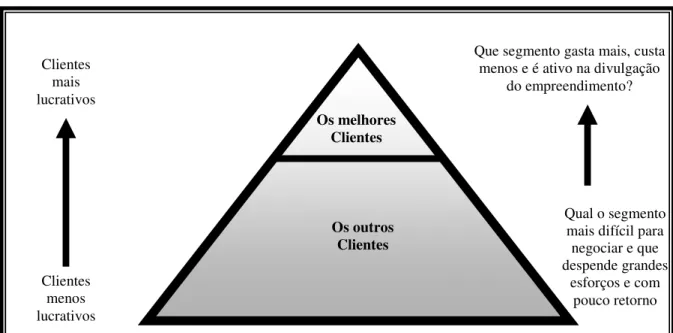 Figura 17:. A Pirâmide de clientes 80/20.  