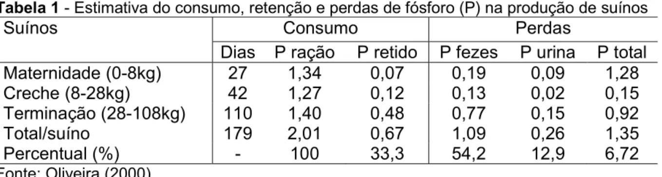 Tabela 1 - Estimativa do consumo, retenção e perdas de fósforo (P) na produção de suínos 