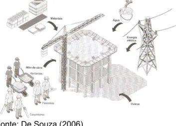 Figura 1 - Recursos utilizados no processo de produção da indústria da construção civil