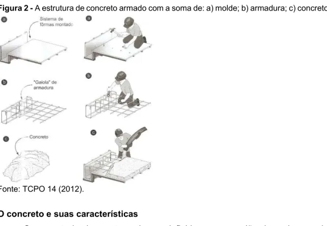 Figura 2 - A estrutura de concreto armado com a soma de: a) molde; b) armadura; c) concreto