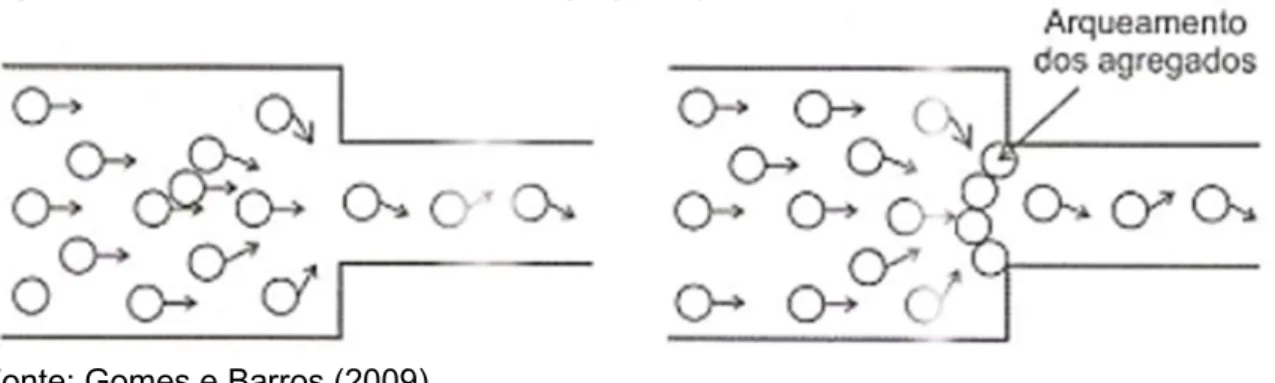 Figura 3 - Mecanismo de bloqueio do agregado graúdo. 