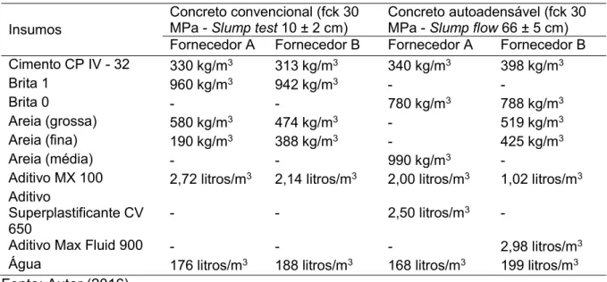 Tabela 5 - Tabela de traços para dosagem dos concretos convencional e autoadensável dos  fornecedores A e B