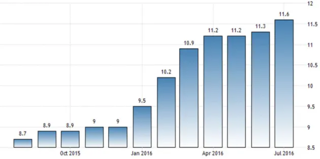Gráfico 1 - Índice de desemprego 