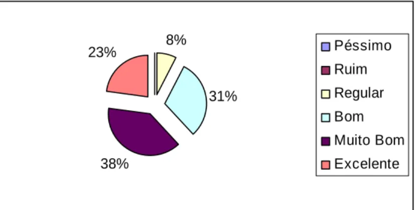 GRÁFICO 4 –  Trabalho em equipe