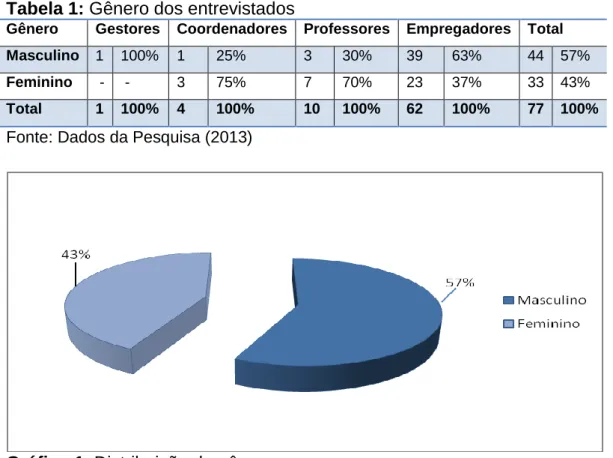 Tabela 1: Gênero dos entrevistados 