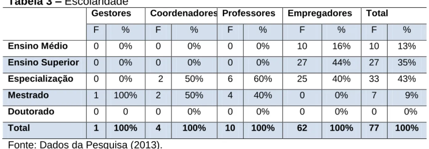 Tabela 3 – Escolaridade 