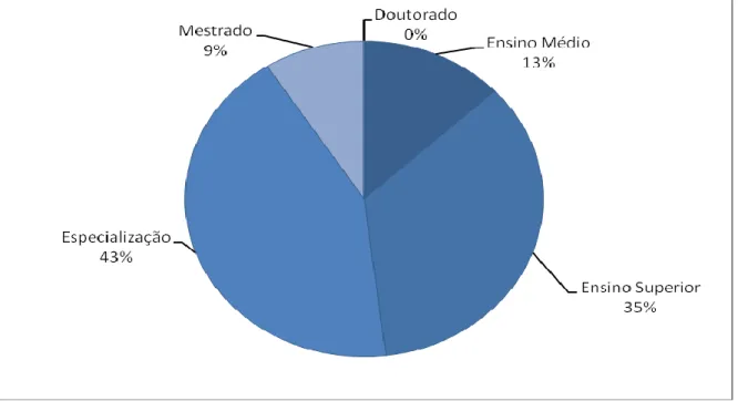 Gráfico 3 – Distribuição da escolaridade. 