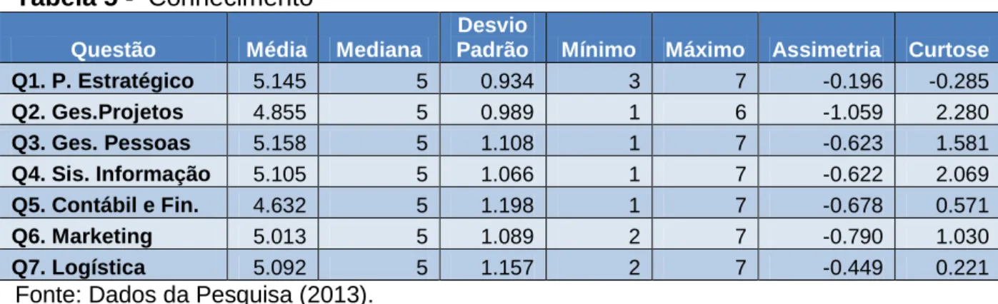 Tabela 5 -  Conhecimento 