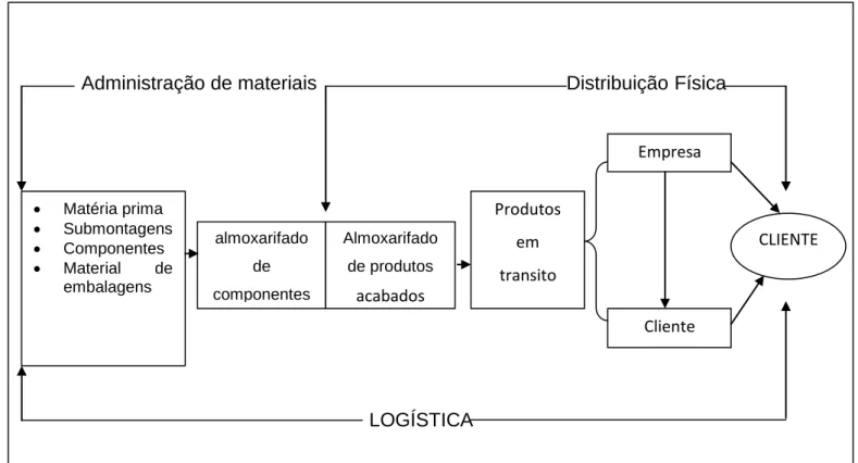 Figura 3: Sistema logístico 