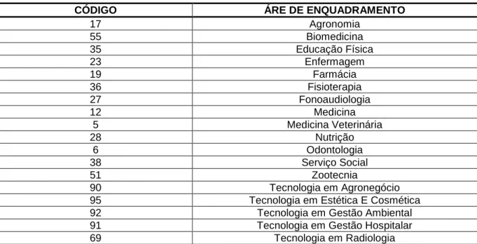 Tabela 1: Área de Avaliação do ENADE 2016 