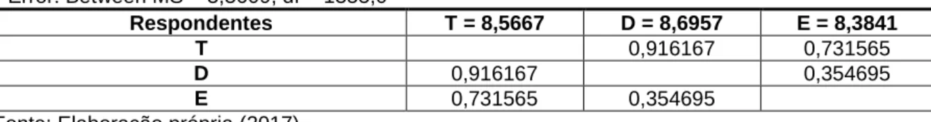 Tabela 11: Teste de Tukey da Dimensão Missão e PDI 