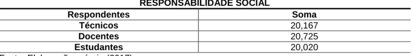 Tabela 13: Somatório da Dimensão Responsabilidade Social 