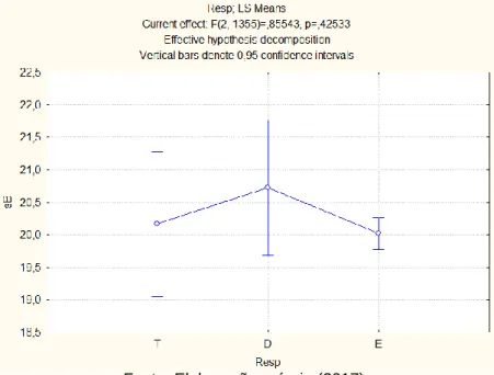 Gráfico 2: Anova da Dimensão Responsabilidade Social 