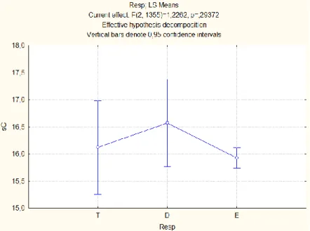 Gráfico 3: Anova da Dimensão Comunicação com a Sociedade 