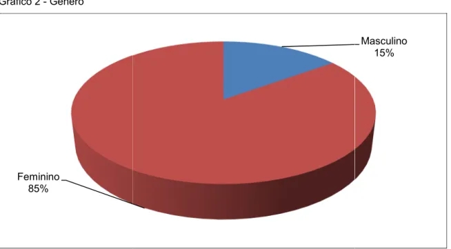 Gráfico 2 - Gênero 