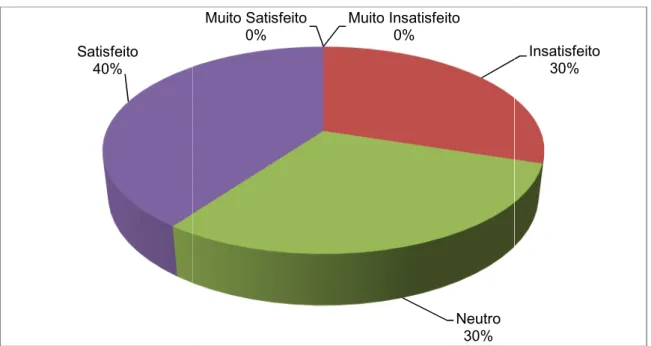 Gráfico 6 - Renda Adequada às Atividades Executadas