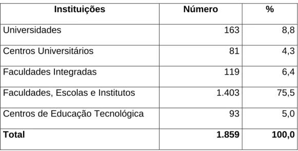 TABELA 1 – Números e Percentual de Instituições, por Organização  Acadêmica – Brasil – 2003 