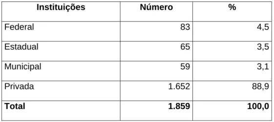 TABELA 2.1 - Número e Percentual de Instituições, por Categoria  Administrativa – Brasil – 2003 