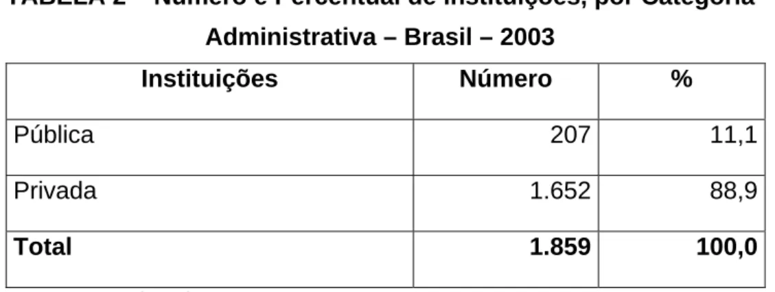 TABELA 2 – Número e Percentual de Instituições, por Categoria  Administrativa – Brasil – 2003 