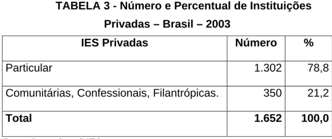 TABELA 3 - Número e Percentual de Instituições  Privadas – Brasil – 2003 