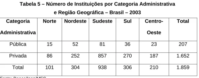 Tabela 5 – Número de Instituições por Categoria Administrativa  e Região Geográfica – Brasil – 2003 