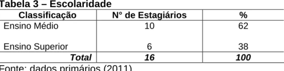 Tabela 3 – Escolaridade 