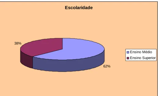 Gráfico 3 - Escolaridade 