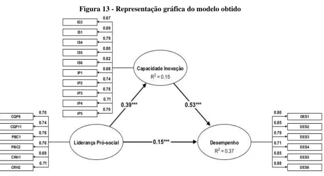 Figura 13 - Representação gráfica do modelo obtido