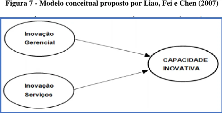Figura 7 - Modelo conceitual proposto por Liao, Fei e Chen (2007) 