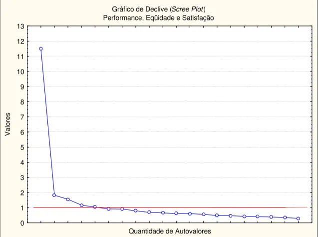 Gráfico de Declive (Scree Plot) Performance, Eqüidade e Satisfação