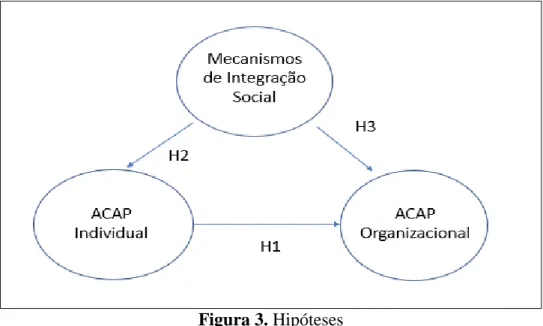 Figura 3. Hipóteses 