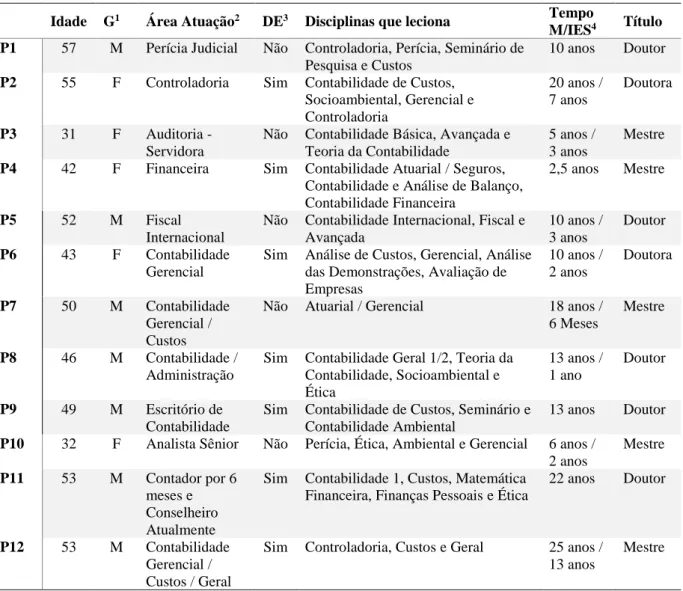 Tabela 1 – Perfil dos Respondentes (Docentes) 