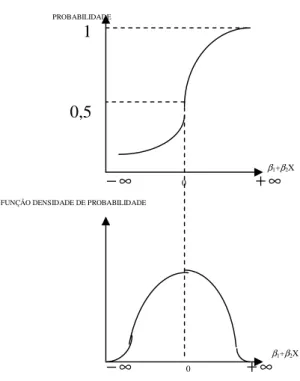 Gráfico 18: O modelo probit e a distribuição normal acumulada 