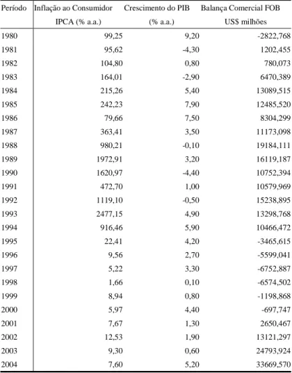 Tabela 18 – Brasil: Indicadores Macroeconômicos 