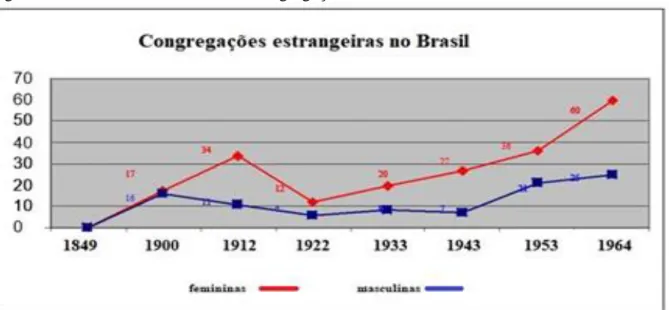 Figura 4: Gráfico sobre a entrada de congregações no Brasil 